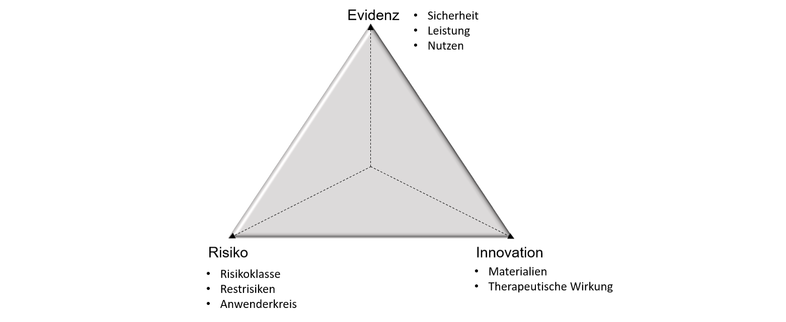 Die Grafik zeigt ein dreidimensionales Diagramm, welche die Parameter Evidenz, Risiko und Innovation in Zusammenhang bringt.