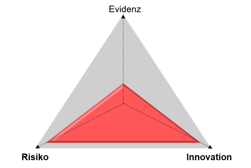 Die Grafik zeigt ein sogenanntes "Magischen Dreieck" in diesem dreidimensionalen Diagramm, bei dem ein Medizinprodukt eine Evidenzlücke aufweist und ein hohes Maß an Risiko und Innovation aufweist. Dabei bildet die x-Achse die Innovation ab, die y-Achse die Evidenz und die z-Achse das Risiko.